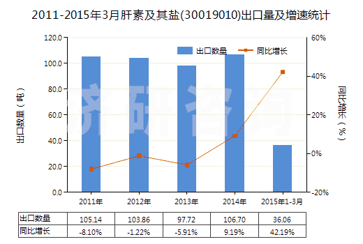 2011-2015年3月肝素及其鹽(30019010)出口量及增速統(tǒng)計